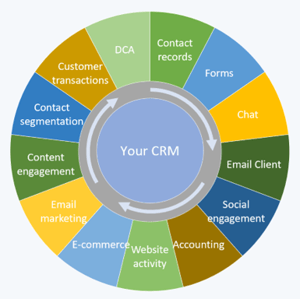 Your CRM Elements