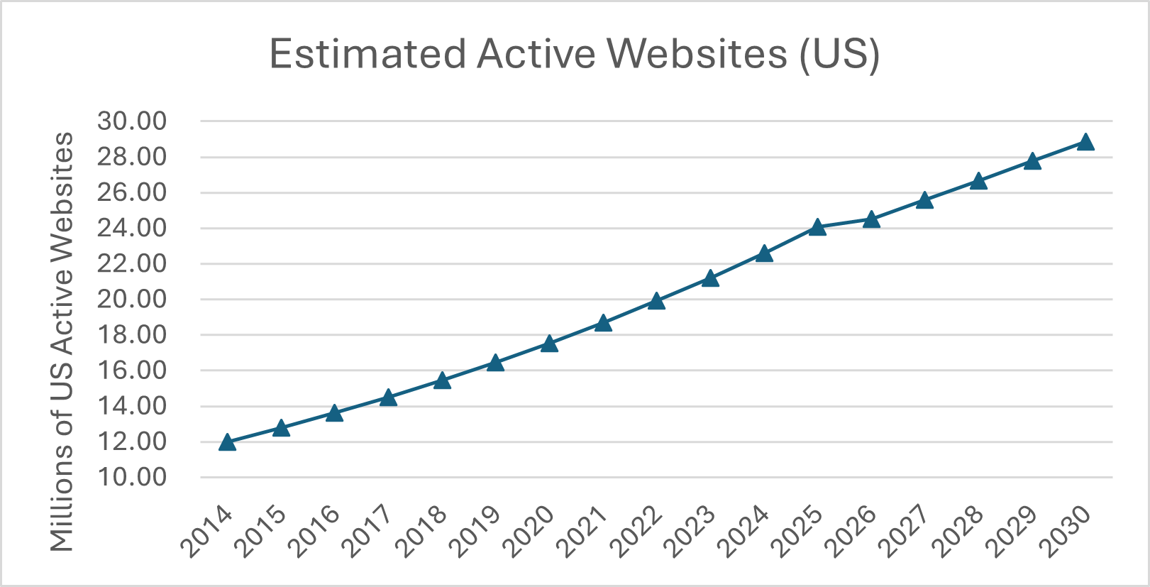 Active Websites USA 2014-2030