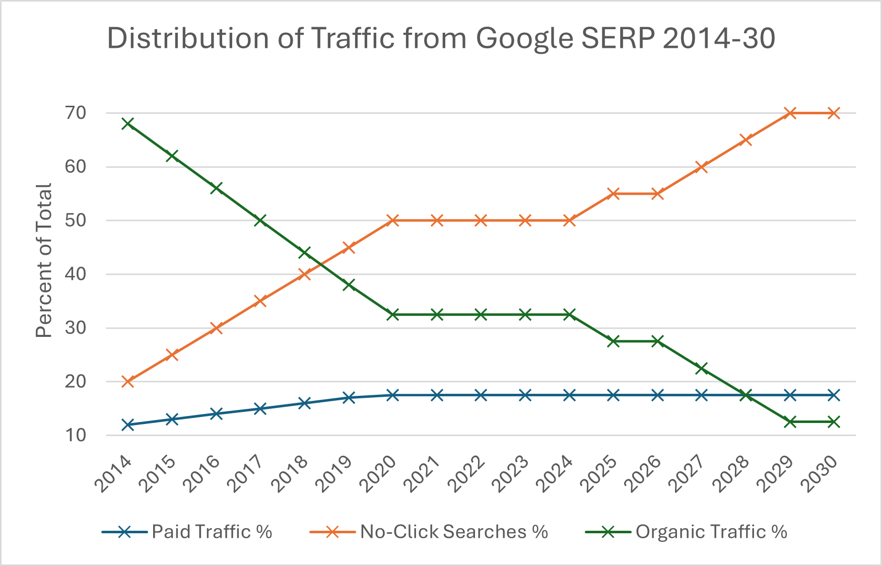 Distribution of Traffic from Google Platform 2014-30